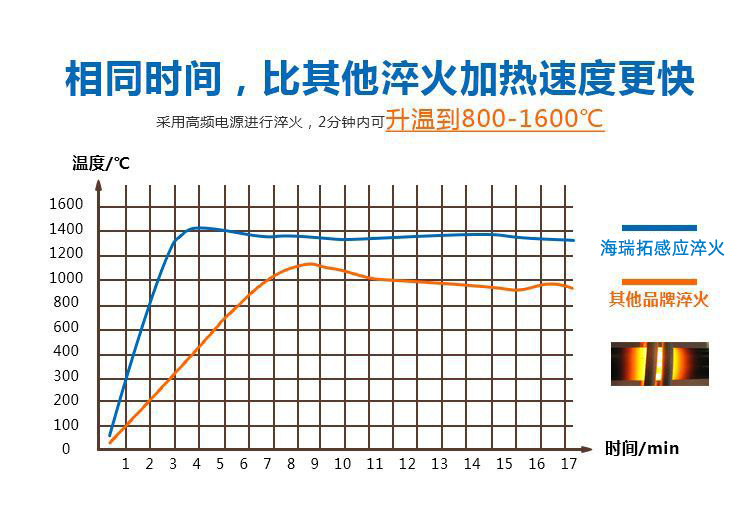 導軌數控淬火機床-圓棒鋼材高頻淬火設備(圖4)