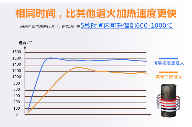 管材在線退火機 銅管不銹鋼管退火 可定制高頻退火設備(圖7)